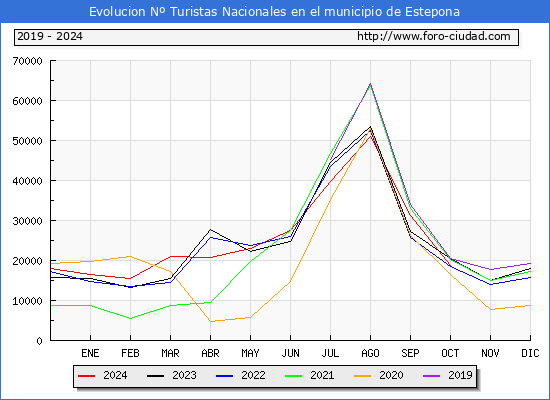 Evolucin Numero de turistas de origen Espaol en el Municipio de Estepona hasta Octubre del 2024.