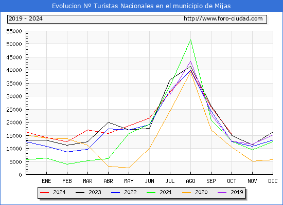 Evolucin Numero de turistas de origen Espaol en el Municipio de Mijas hasta Octubre del 2024.