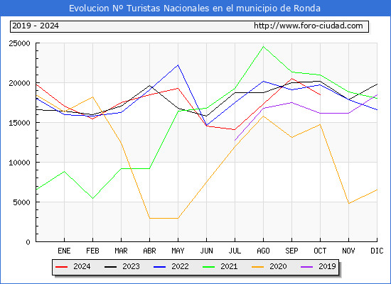 Evolucin Numero de turistas de origen Espaol en el Municipio de Ronda hasta Octubre del 2024.