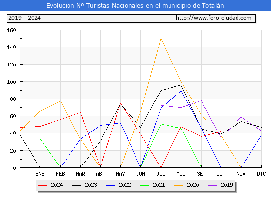 Evolucin Numero de turistas de origen Espaol en el Municipio de Totaln hasta Octubre del 2024.