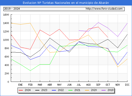 Evolucin Numero de turistas de origen Espaol en el Municipio de Abarn hasta Octubre del 2024.