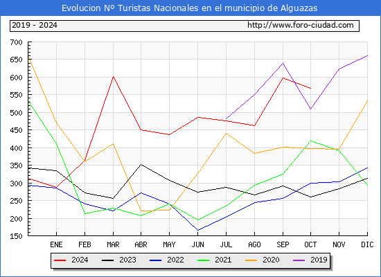 Evolucin Numero de turistas de origen Espaol en el Municipio de Alguazas hasta Octubre del 2024.