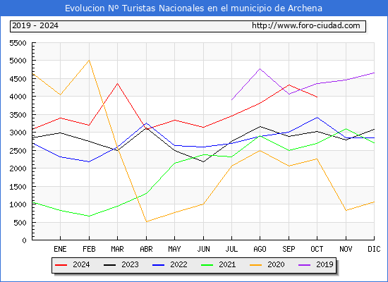 Evolucin Numero de turistas de origen Espaol en el Municipio de Archena hasta Octubre del 2024.