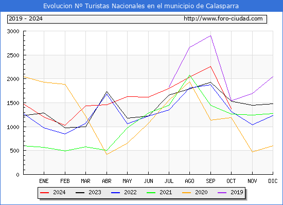 Evolucin Numero de turistas de origen Espaol en el Municipio de Calasparra hasta Octubre del 2024.