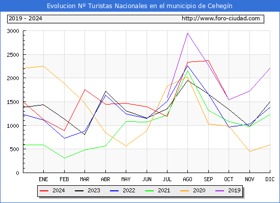 Evolucin Numero de turistas de origen Espaol en el Municipio de Cehegn hasta Octubre del 2024.