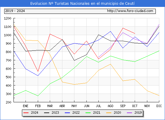 Evolucin Numero de turistas de origen Espaol en el Municipio de Ceut hasta Octubre del 2024.