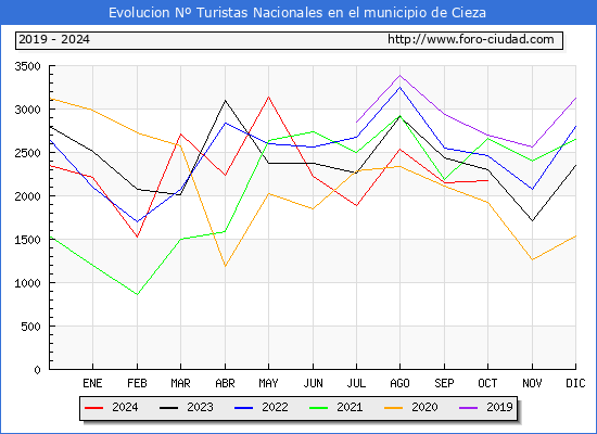 Evolucin Numero de turistas de origen Espaol en el Municipio de Cieza hasta Octubre del 2024.