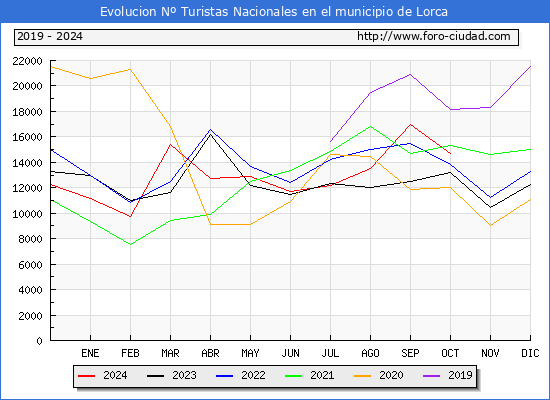 Evolucin Numero de turistas de origen Espaol en el Municipio de Lorca hasta Octubre del 2024.