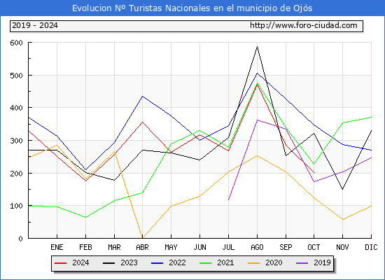 Evolucin Numero de turistas de origen Espaol en el Municipio de Ojs hasta Octubre del 2024.