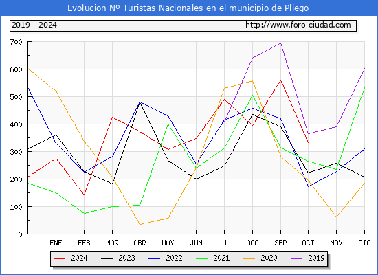 Evolucin Numero de turistas de origen Espaol en el Municipio de Pliego hasta Octubre del 2024.