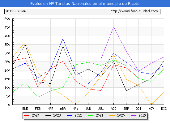 Evolucin Numero de turistas de origen Espaol en el Municipio de Ricote hasta Octubre del 2024.