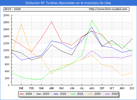 Evolucin Numero de turistas de origen Espaol en el Municipio de Ulea hasta Octubre del 2024.