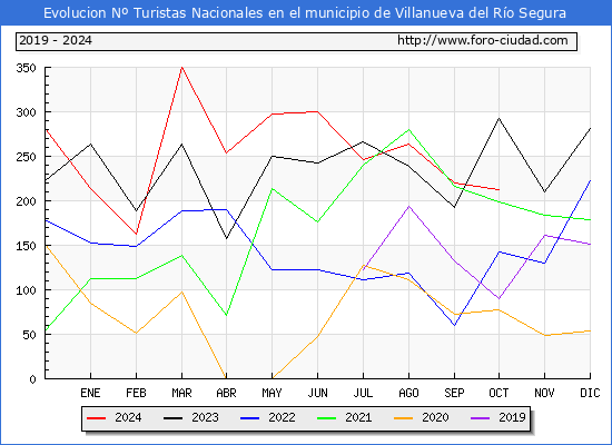Evolucin Numero de turistas de origen Espaol en el Municipio de Villanueva del Ro Segura hasta Octubre del 2024.