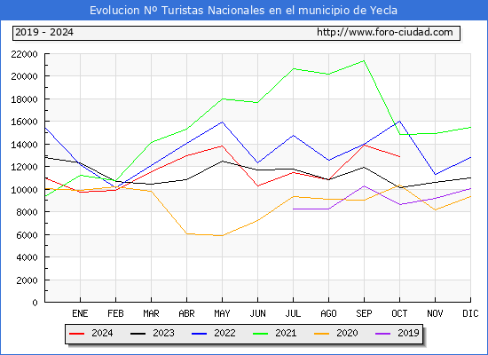 Evolucin Numero de turistas de origen Espaol en el Municipio de Yecla hasta Octubre del 2024.