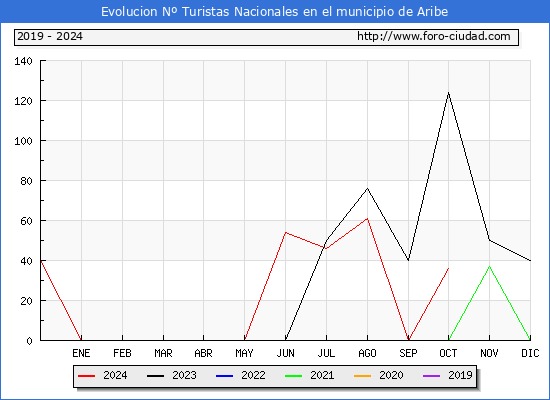 Evolucin Numero de turistas de origen Espaol en el Municipio de Aribe hasta Octubre del 2024.