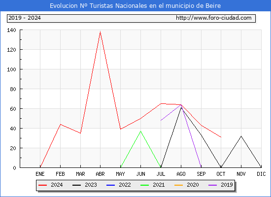 Evolucin Numero de turistas de origen Espaol en el Municipio de Beire hasta Octubre del 2024.