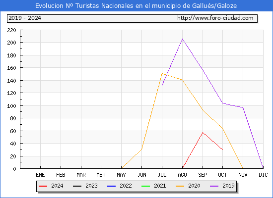 Evolucin Numero de turistas de origen Espaol en el Municipio de Gallus/Galoze hasta Octubre del 2024.