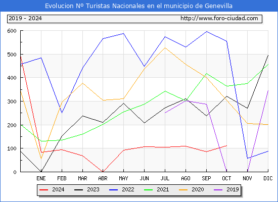 Evolucin Numero de turistas de origen Espaol en el Municipio de Genevilla hasta Octubre del 2024.