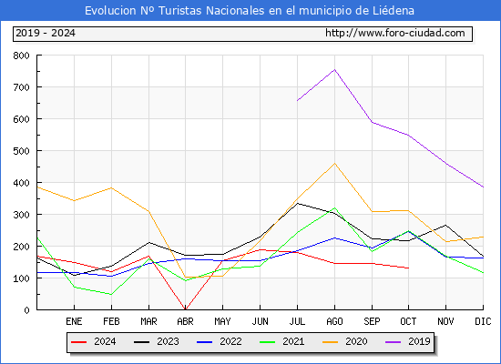 Evolucin Numero de turistas de origen Espaol en el Municipio de Lidena hasta Octubre del 2024.