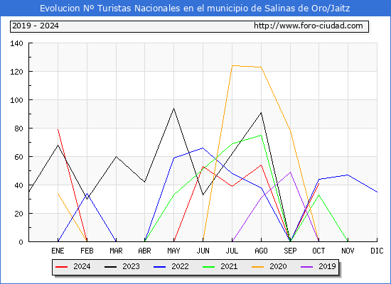 Evolucin Numero de turistas de origen Espaol en el Municipio de Salinas de Oro/Jaitz hasta Octubre del 2024.