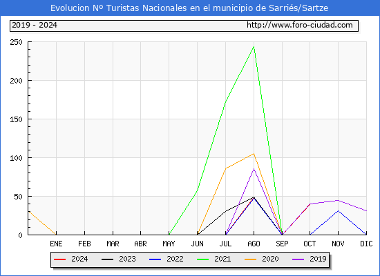 Evolucin Numero de turistas de origen Espaol en el Municipio de Sarris/Sartze hasta Octubre del 2024.