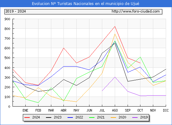 Evolucin Numero de turistas de origen Espaol en el Municipio de Uju hasta Octubre del 2024.