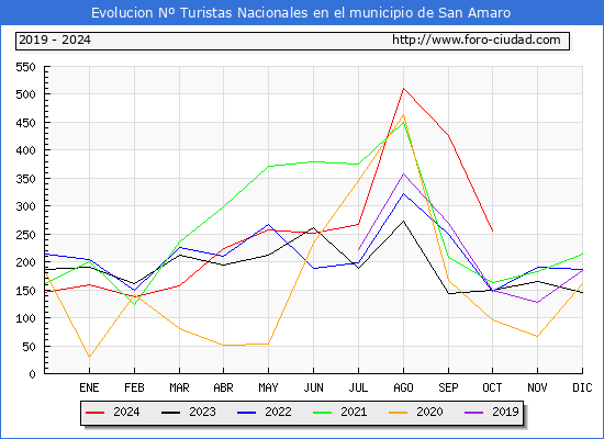 Evolucin Numero de turistas de origen Espaol en el Municipio de San Amaro hasta Octubre del 2024.