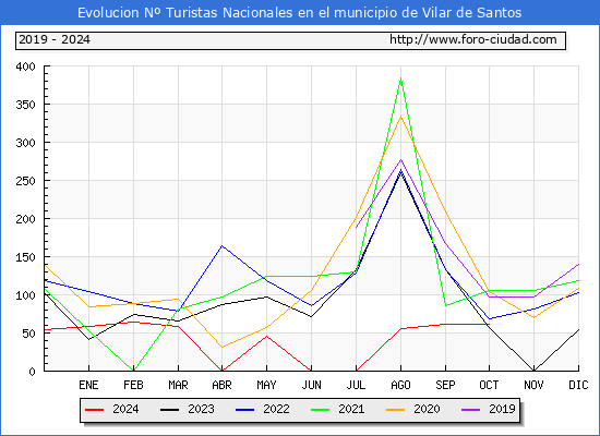 Evolucin Numero de turistas de origen Espaol en el Municipio de Vilar de Santos hasta Octubre del 2024.