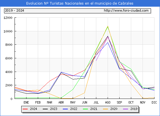 Evolucin Numero de turistas de origen Espaol en el Municipio de Cabrales hasta Octubre del 2024.