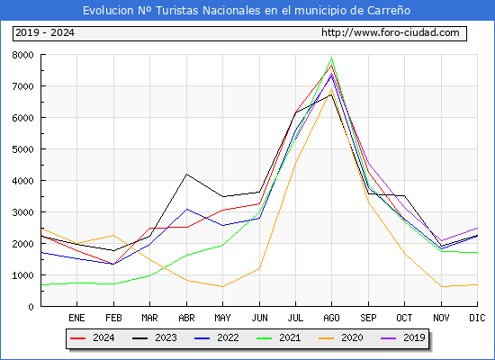 Evolucin Numero de turistas de origen Espaol en el Municipio de Carreo hasta Octubre del 2024.