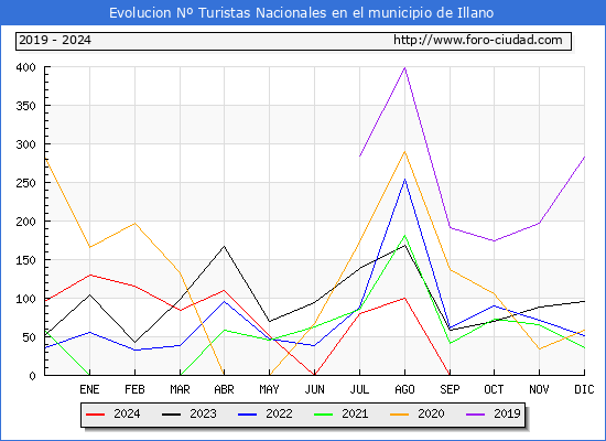 Evolucin Numero de turistas de origen Espaol en el Municipio de Illano hasta Octubre del 2024.