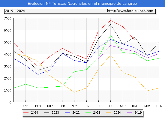 Evolucin Numero de turistas de origen Espaol en el Municipio de Langreo hasta Octubre del 2024.