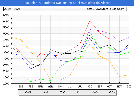 Evolucin Numero de turistas de origen Espaol en el Municipio de Mieres hasta Octubre del 2024.