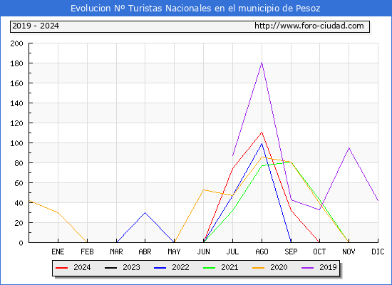 Evolucin Numero de turistas de origen Espaol en el Municipio de Pesoz hasta Octubre del 2024.