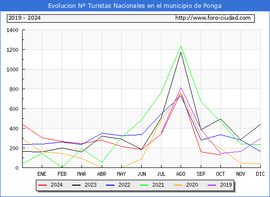 Evolucin Numero de turistas de origen Espaol en el Municipio de Ponga hasta Octubre del 2024.