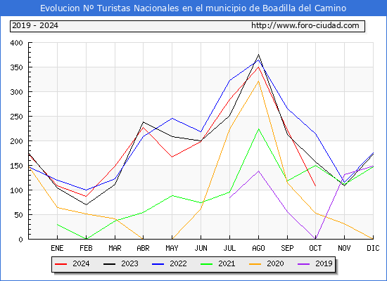 Evolucin Numero de turistas de origen Espaol en el Municipio de Boadilla del Camino hasta Octubre del 2024.