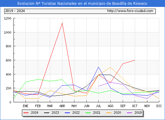 Evolucin Numero de turistas de origen Espaol en el Municipio de Boadilla de Rioseco hasta Octubre del 2024.