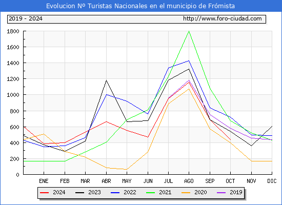 Evolucin Numero de turistas de origen Espaol en el Municipio de Frmista hasta Octubre del 2024.