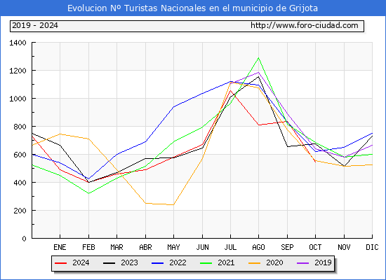 Evolucin Numero de turistas de origen Espaol en el Municipio de Grijota hasta Octubre del 2024.