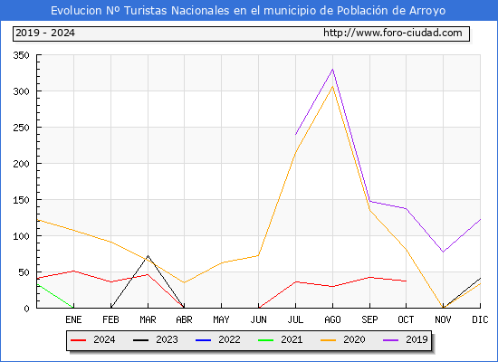 Evolucin Numero de turistas de origen Espaol en el Municipio de Poblacin de Arroyo hasta Octubre del 2024.