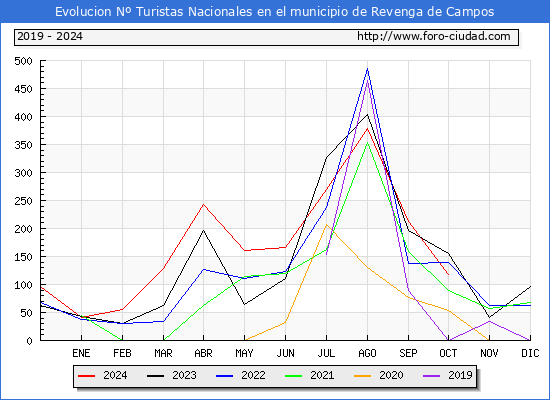 Evolucin Numero de turistas de origen Espaol en el Municipio de Revenga de Campos hasta Octubre del 2024.