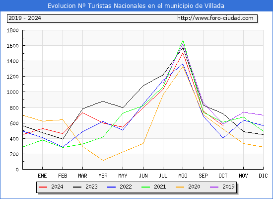 Evolucin Numero de turistas de origen Espaol en el Municipio de Villada hasta Octubre del 2024.