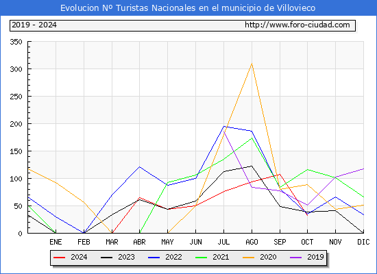 Evolucin Numero de turistas de origen Espaol en el Municipio de Villovieco hasta Octubre del 2024.