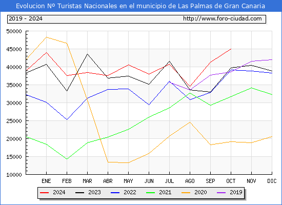 Evolucin Numero de turistas de origen Espaol en el Municipio de Las Palmas de Gran Canaria hasta Octubre del 2024.
