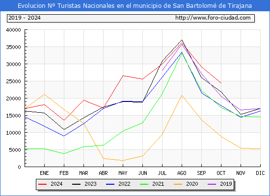 Evolucin Numero de turistas de origen Espaol en el Municipio de San Bartolom de Tirajana hasta Octubre del 2024.