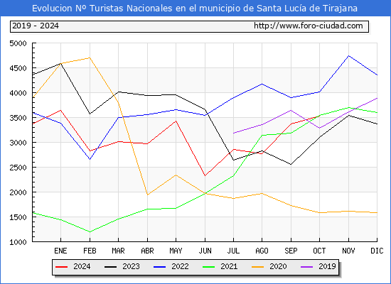 Evolucin Numero de turistas de origen Espaol en el Municipio de Santa Luca de Tirajana hasta Octubre del 2024.