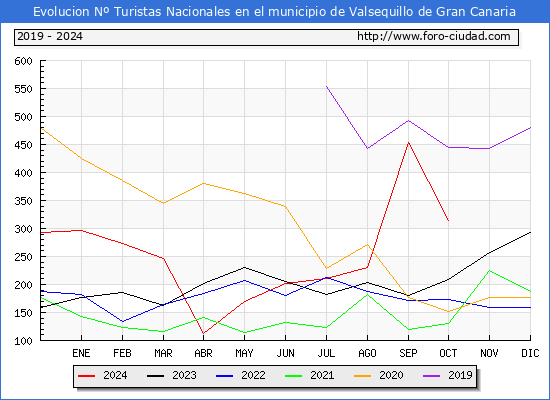 Evolucin Numero de turistas de origen Espaol en el Municipio de Valsequillo de Gran Canaria hasta Octubre del 2024.