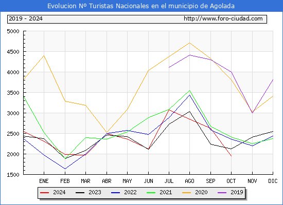 Evolucin Numero de turistas de origen Espaol en el Municipio de Agolada hasta Octubre del 2024.