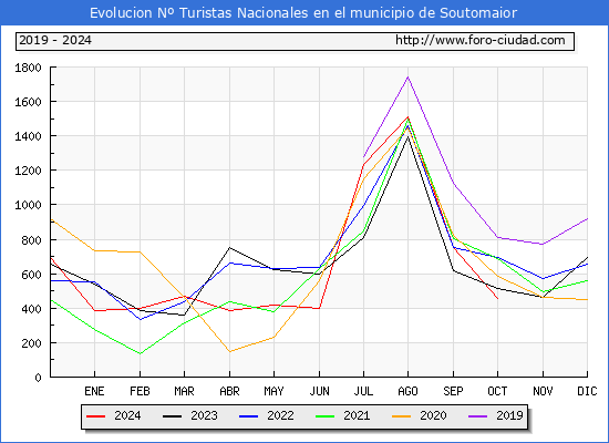 Evolucin Numero de turistas de origen Espaol en el Municipio de Soutomaior hasta Octubre del 2024.