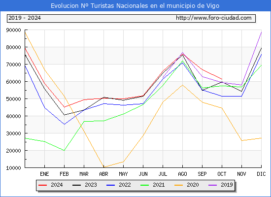Evolucin Numero de turistas de origen Espaol en el Municipio de Vigo hasta Octubre del 2024.